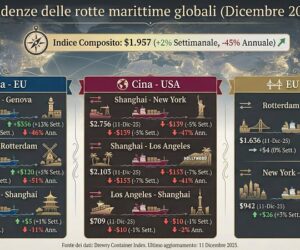 Nolo container Shanghai-Genova sopra i 3.000 dollari