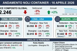 Frenano i noli container dopo sei settimane di aumenti