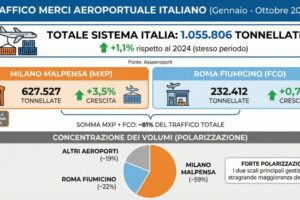 Lieve crescita del cargo aereo in Italia a ottobre 2025