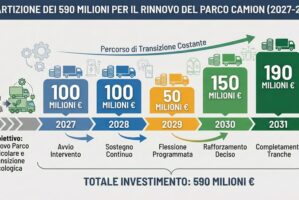 La Gazzetta pubblica il Decreto sui 590 milioni all’autotrasporto