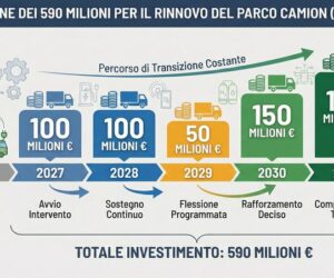 La Gazzetta pubblica il Decreto sui 590 milioni all’autotrasporto