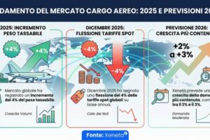Traffico in aumento e noli in calo nell’aerocargo 2025