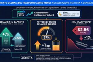 Il cargo aereo inizia il 2026 in crescita, ma dubbi sul futuro