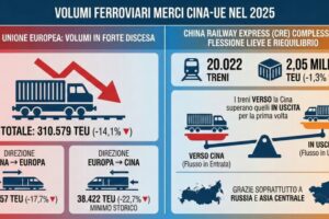 Cambiano nel 2025 i flussi ferroviari dalla Cina